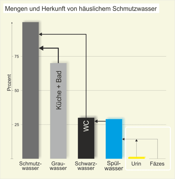 Die Grafik zeigt die verschiedenen Schmutzwasserströme in einem Wohnhaus.