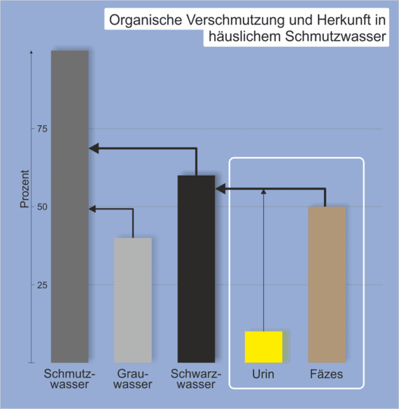 Die Grafik zeigt die organische Verschmutzung im häuslichen Abwasser. Hierbei kommt ein Großteil des Kohlenstoffs aus unseren Fäzes.