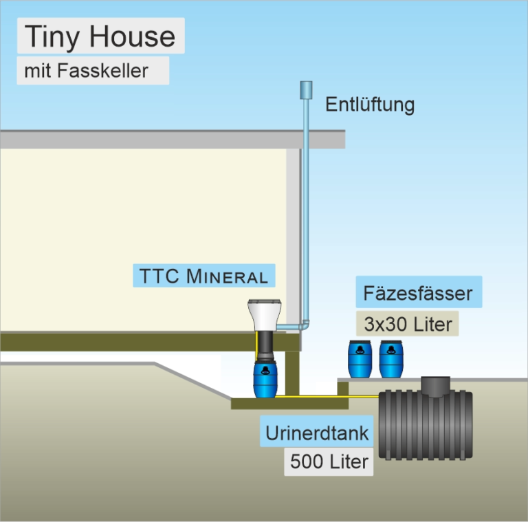 Die Skizze zeigt ein Tiny House mit einem Keller und der Fasslösung, die Außenkeller für Fässer hat sowie ein Urintank im Erdboden.