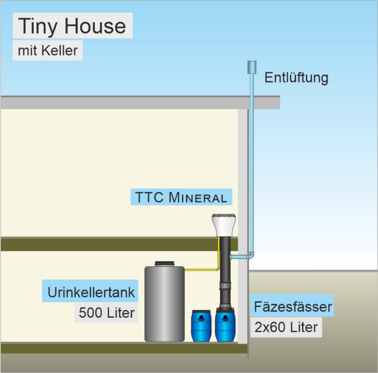 Die Skizze zeigt ein Tiny House mit einem Keller und der Fasslösung.