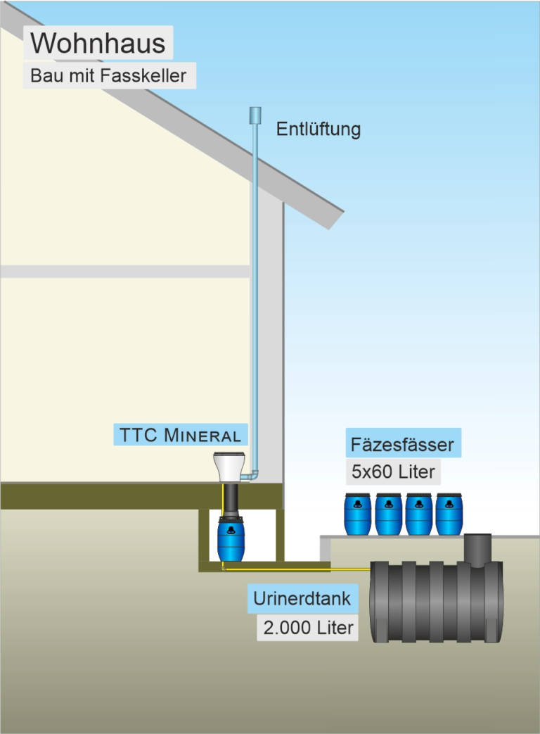Die Skizze zeigt ein Wohnhaus mit einem Keller und der Fasslösung, die Außenkeller für Fässer hat sowie ein Urintank im Erdboden.