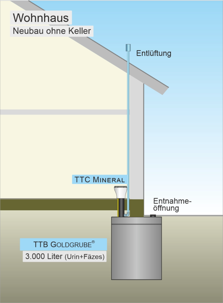 Die Skizze zeigt ein Wohnhaus ohne Keller mit einer GOLDGRUBE.