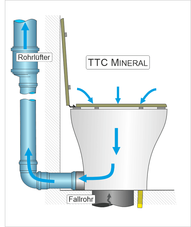 Auf dem Bild ist eine Trockentrenntoilette (TTC Mineral) zu erkennen. Es sind außerdem blaue Pfeile, die vom Toilettensitz in den Toilettenstuhl zeigen und von dort aus in ein seitliches Rohr, das in eine Entlüftung mit einem Ventilator führt. Dies soll illustrieren, dass der Toilettenstuhl und -Raum immer in den Stuhl entlüftet wird.